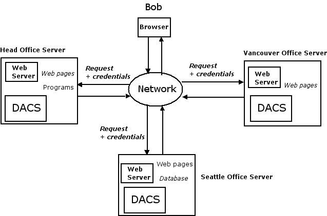 Bob loves single sign-on